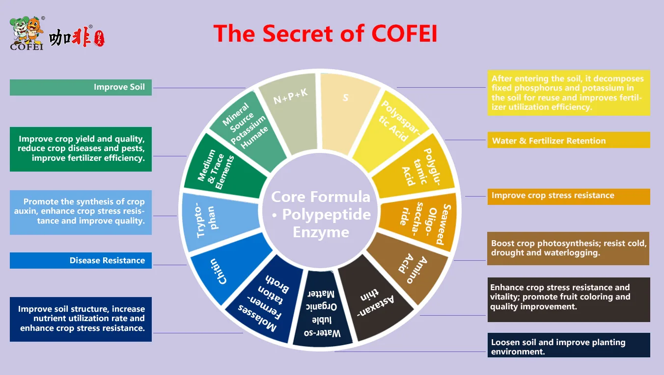COFEI 20kg Product Description